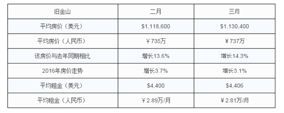 世貿(mào)通移民，美國移民，美國房產(chǎn)，美國租房