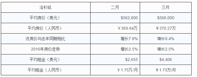 美國移民，海外置業(yè)投資，美國房產，美國租房