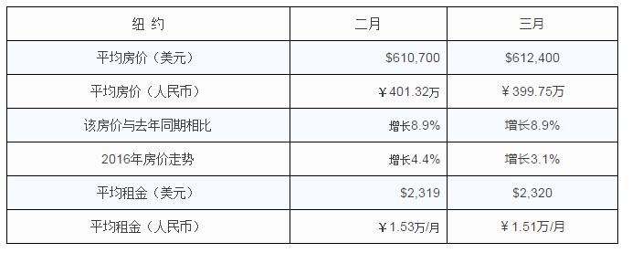 美國紐約房市，美國移民置業(yè)，置業(yè)投資，美國房産