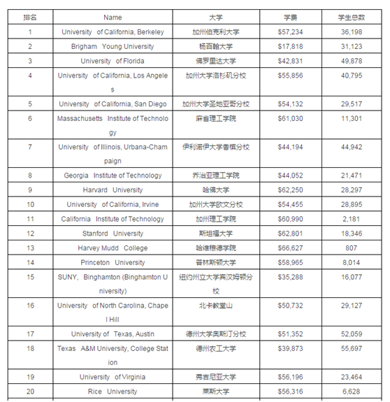 美國移民教育，最具價值美國大學排名，福布斯，美國大學排名