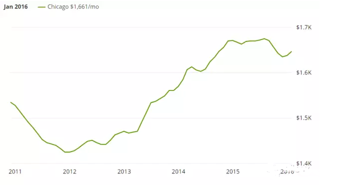 美國移民置業(yè)，海外置業(yè)投資，美國房產(chǎn)，芝加哥房產(chǎn)走向分析