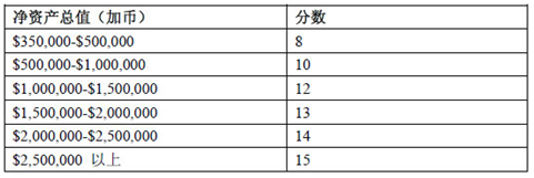 加拿大曼省提名投資移民，EOI在線評(píng)分新政，曼省投資移民EOI評(píng)分細(xì)則