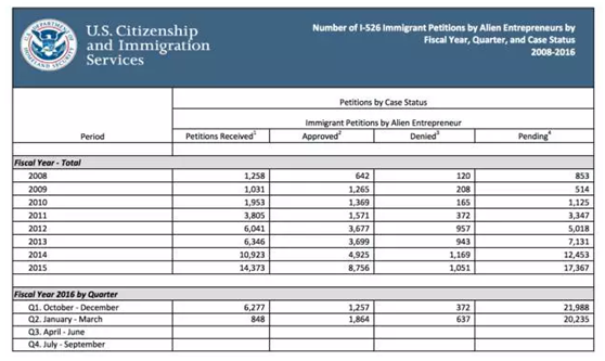 美國(guó)移民月,EB-5審案最新數(shù)據(jù)，世貿(mào)通