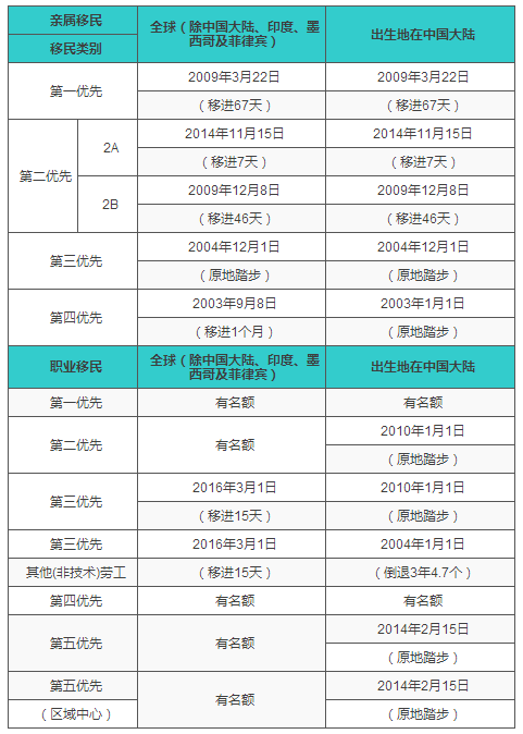 美國(guó)綠卡簽證排期