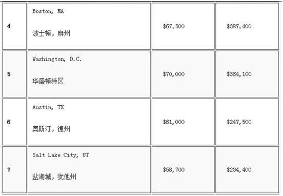 美國25大最佳就業(yè)城市