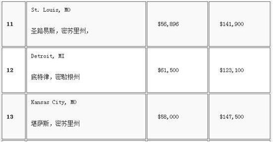 美國25大最佳就業(yè)城市