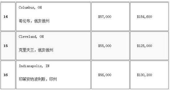 美國25大最佳就業(yè)城市