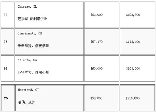 美國25大最佳就業(yè)城市