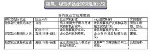 EB-5項目就業(yè)創(chuàng)造