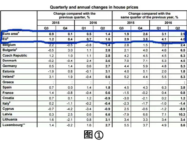 2016年第二季度葡萄牙房?jī)r(jià)上漲3.1%