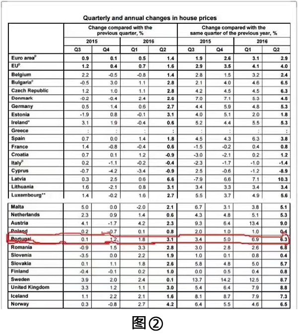 2016年第二季度葡萄牙房?jī)r(jià)上漲3.1%