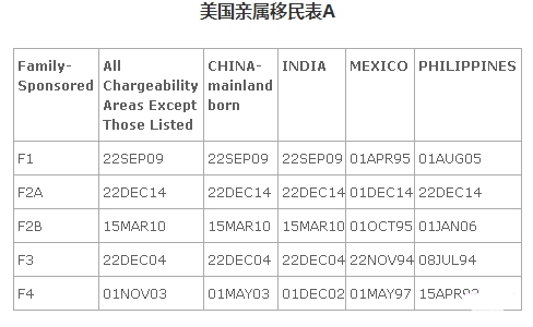 美國(guó)F4移民排期表