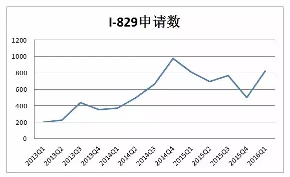 I-829申請(qǐng)