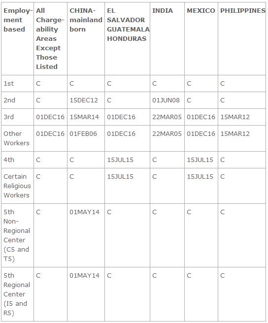 EB-5最新排期