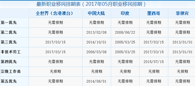 美國職業(yè)移民排期