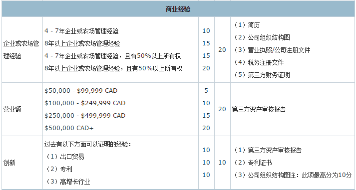 加拿大薩省投資移民EOI評分標(biāo)準(zhǔn)