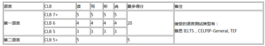 加拿大NB省企業(yè)家移民評分標準