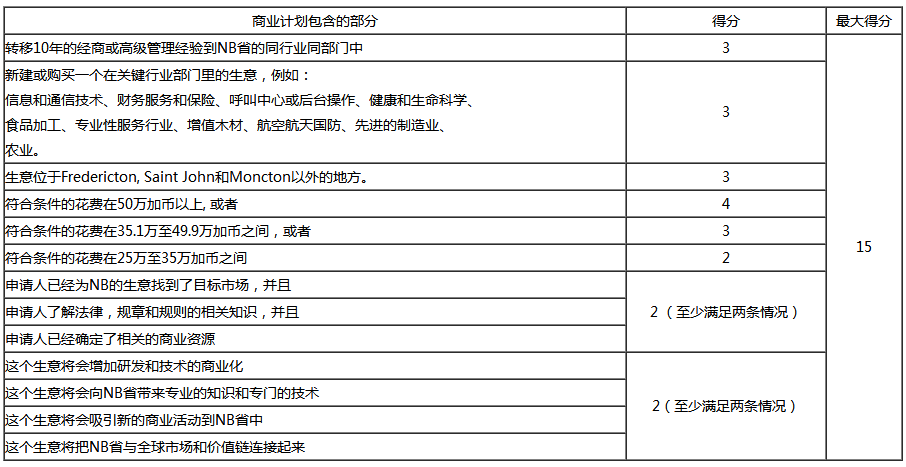 加拿大NB省企業(yè)家移民評分標準