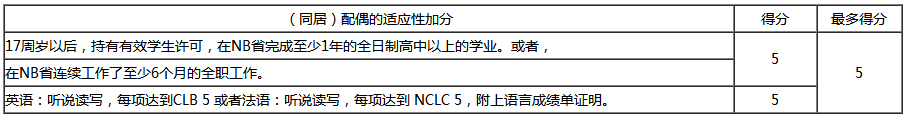 加拿大NB省企業(yè)家移民評分標準