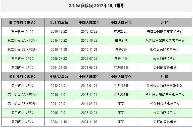 2017年10月美國(guó)移民簽證排期表