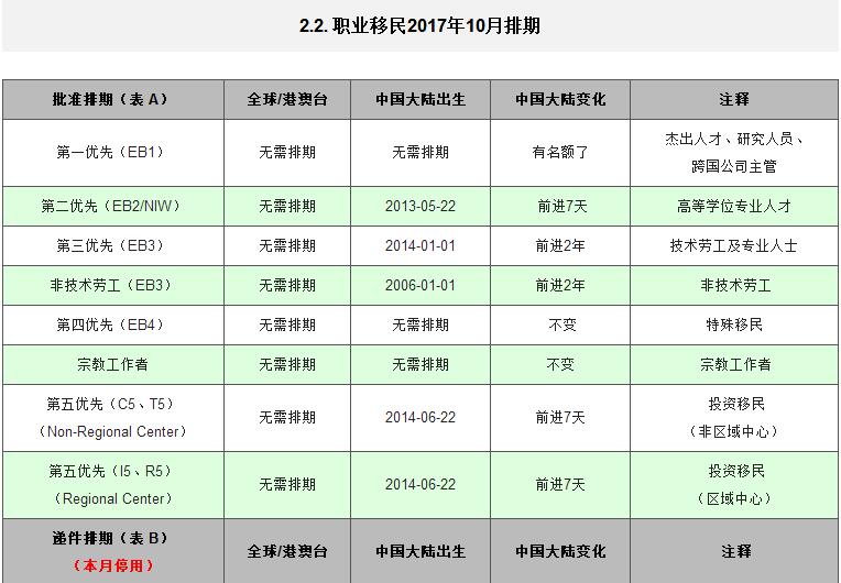 2017年10月美國(guó)移民簽證排期表