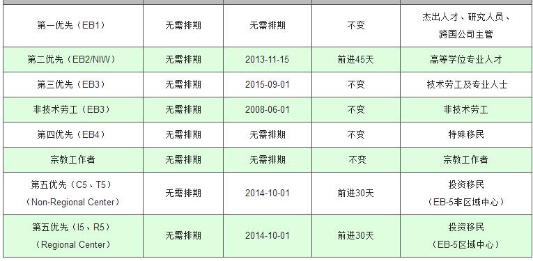 2017年10月美國(guó)移民簽證排期表