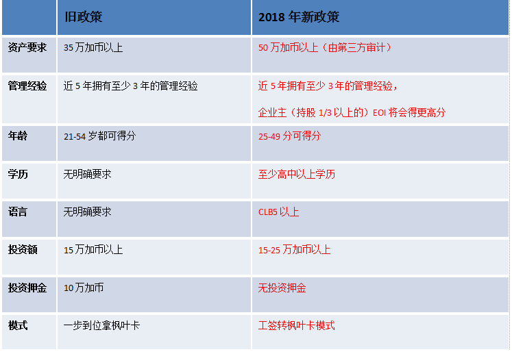 加拿大曼省移民新舊政策