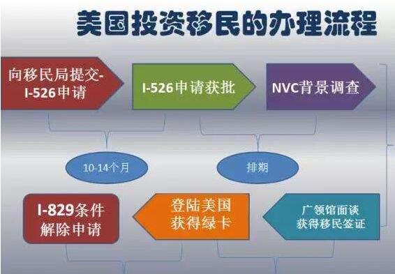 美國(guó)EB5投資移民申請(qǐng)步驟