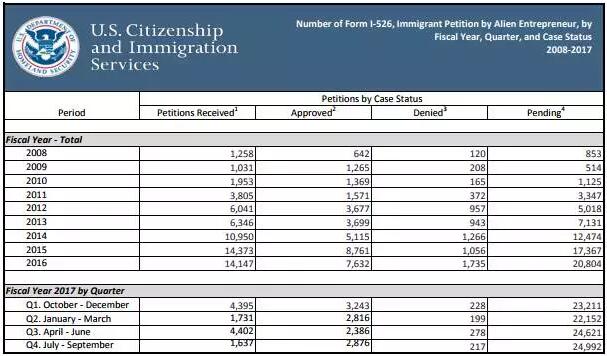 美國(guó)EB5投資移民2017年第四季度的審批數(shù)據(jù)