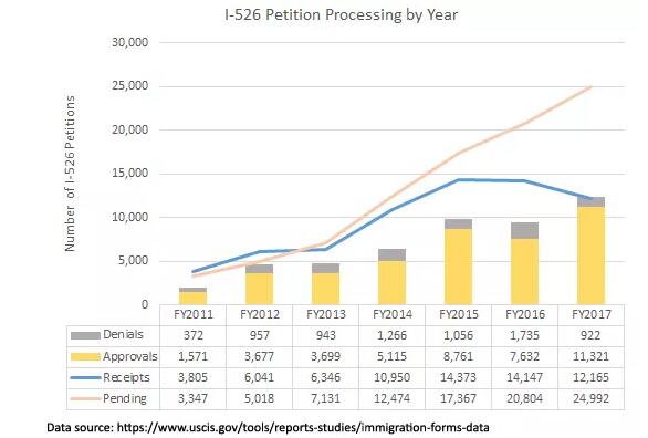 美國(guó)EB5投資移民2017年第四季度的審批數(shù)據(jù)