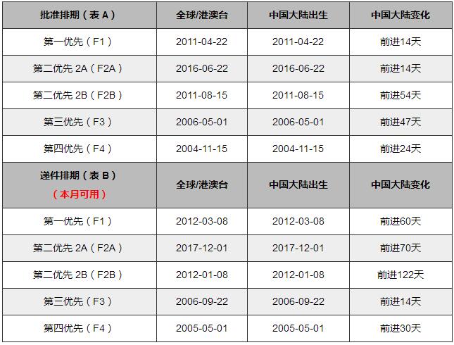 2018年7月美國移民排期表