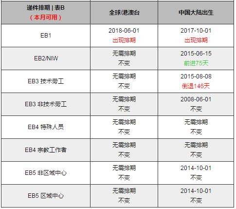 2018年10月美國移民最新排期表