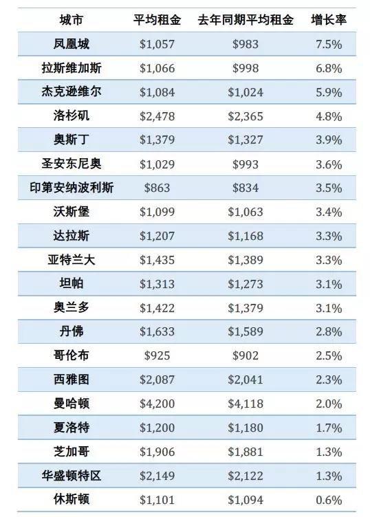 5月美國主要城市房產(chǎn)租金穩(wěn)步上漲 