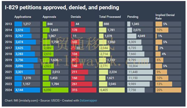 I-526和I-526E申請(qǐng)的平均拒簽率為21%，但2022年立法變更后，通過區(qū)域中心項(xiàng)目提交的申請(qǐng)拒簽率僅為3%。相比之下，投資者對(duì)自身企業(yè)進(jìn)行投資的直接EB-5申請(qǐng)拒簽率高達(dá)50%。  2024財(cái)年第四季度提交的1,081宗申請(qǐng)中，只有 43 宗是基于直接EB-5投資。區(qū)域中心項(xiàng)目的申請(qǐng)數(shù)量仍占主導(dǎo)。