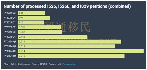 2024財(cái)年第四季度I-829呈現(xiàn)出強(qiáng)勁的積極趨勢(shì)。第四季度，獲批的家庭數(shù)量維持在較高水平，USCIS批準(zhǔn)了1,532宗申請(qǐng)案。這使得本財(cái)年的獲批總數(shù)達(dá)到6,089宗，創(chuàng)歷史新高，是2023年獲批數(shù)量的兩倍多。  第四季度I-829申請(qǐng)的拒簽率略高于4%。