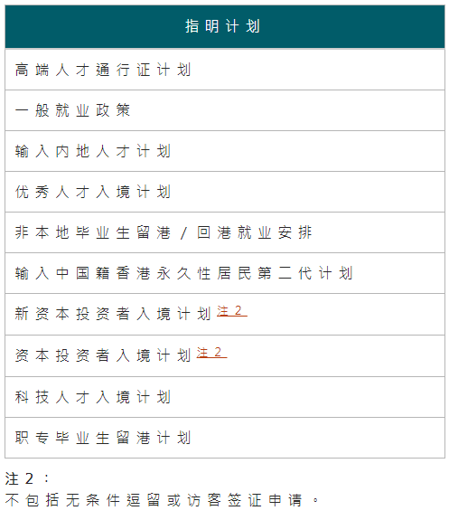 2025年2月26日上午11時起，香港入境事務(wù)處宣布在包括人才和投資移民計劃等10項指明計劃下，申請人須繳付申請費，獲批后按兩級制繳付簽證簽發(fā)費。若申請被拒或主動放棄，申請費不退。同時，香港特區(qū)政府還將優(yōu)化多項移民計劃。獲取香港身份的熱門方式有新資本投資者入境計劃和高端人才通行證計劃，感興趣者可咨詢相關(guān)熱線。